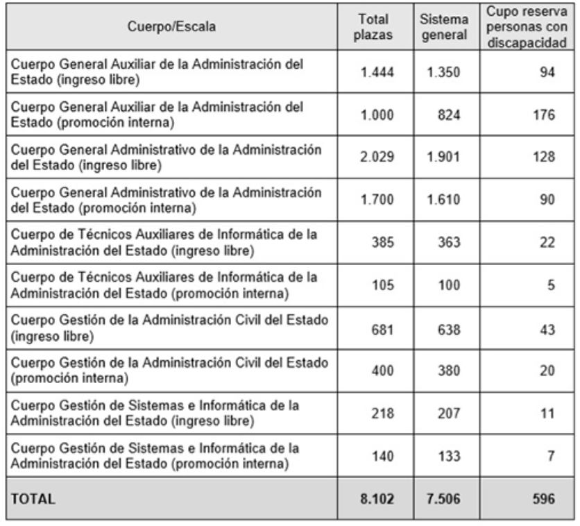 La Administración General del Estado convoca procesos selectivos para cubrir 8.102 plazas